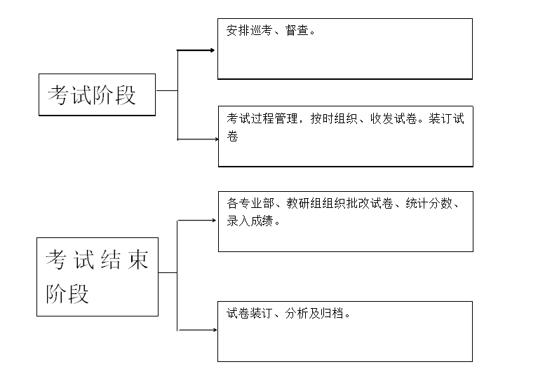 半岛网页版教务处考务流程图