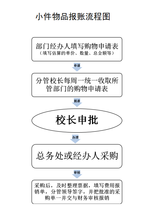 财务报销流程图