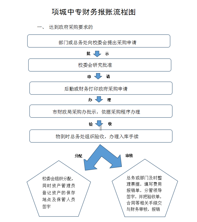 财务报销流程图